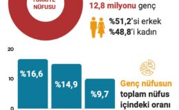 Gençler mutlu mu? TÜİK "İstatistiklerle Gençlik 2024" anketini yayınladı!