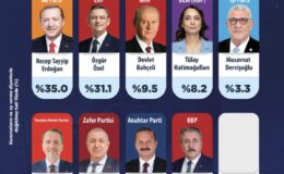 Erken seçim tartışmaları arasında son anket: AK Parti ilk sırada