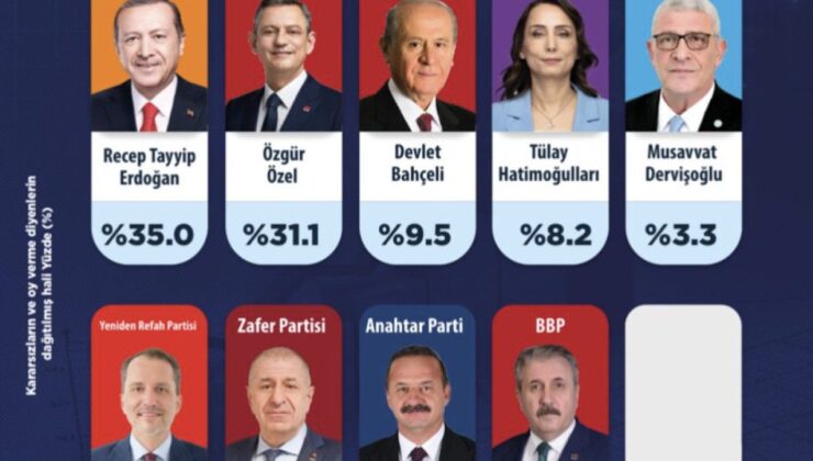 Erken seçim tartışmaları arasında son anket: AK Parti ilk sırada