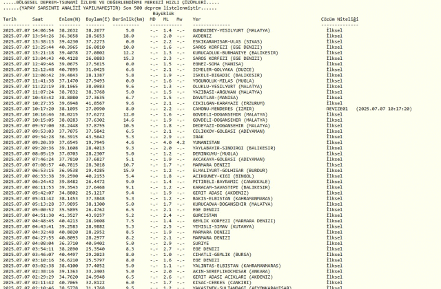 SON DEPREMLER || 7 Temmuz 2025 az önce deprem mi oldu, nerede, kaç şiddetinde? AFAD ve Kandilli Rasathanesi SON DAKİKA deprem listesi!