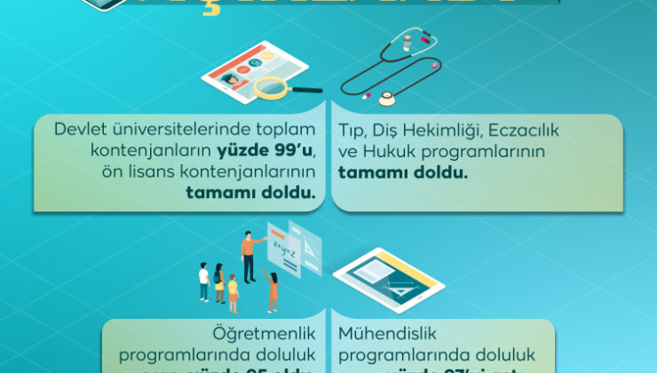 YKS'de adayların yüzde 42'si ilk üç tercihinden birini kazandı