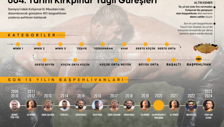 664. Tarihi Kırkpınar Yağlı Güreşleri yarın başlayacak