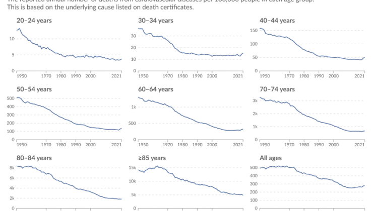 Kardiyovasküler hastalıklardan kaynaklanan ölüm oranları dramatik bir şekilde düştü; bunun arkasındaki atılımlar nelerdi?