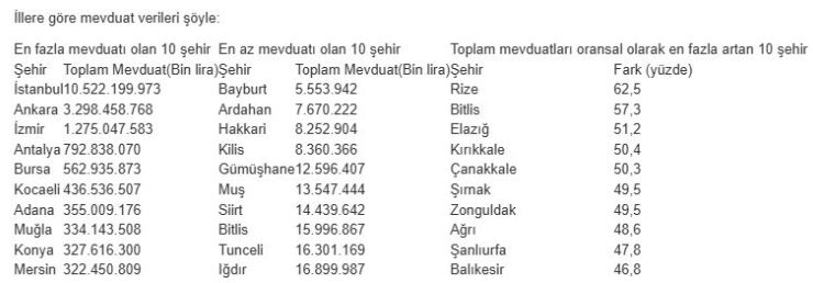 Türkiye’nin parasal haritası: İstanbul ilk sırada, Bayburt son sırada
