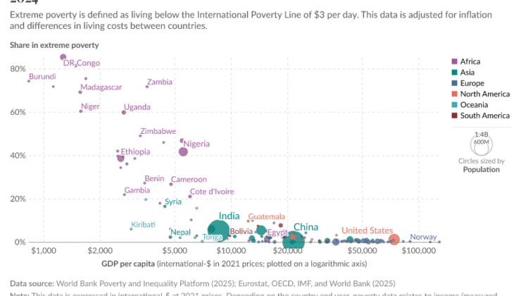 Aşırı yoksulluğa karşı ilerlemenin sonu mu?
