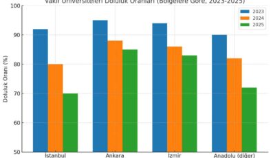 Prof. Dr. Levent Eraslan | Vakıf üniversitelerinin hâl-i pür melâli: 2025 YKS sonuçlarının söyledikleri