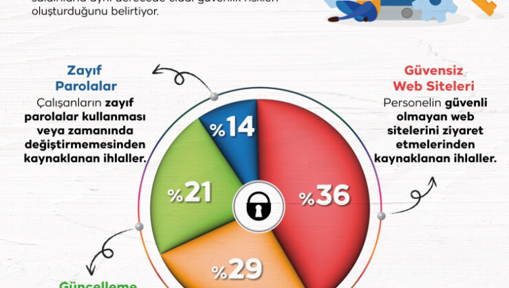 Çalışanların siber güvenlik zafiyeti: Not alınan parolalar risk mi?