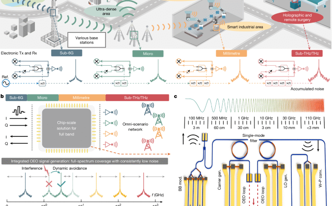 Tam spektrumlu kablosuz iletişim için ultra geniş bantlı çip üstü fotonik