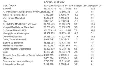 Türk sanayiinden tarihi ihracat rekoru