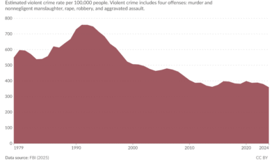Amerika Birleşik Devletleri’ndeki suç oranları son 50 yılda nasıl değişti?