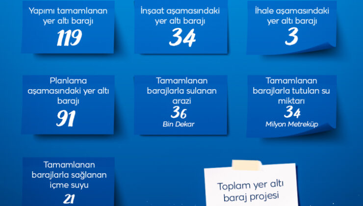 119 yer altı barajı tamamlandı