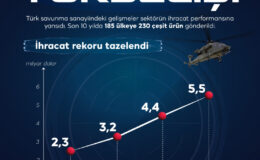Türk savunma sanayiinin yükselişi sürüyor