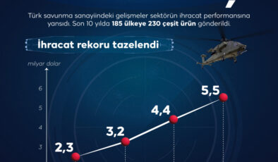 Türk savunma sanayiinin yükselişi sürüyor