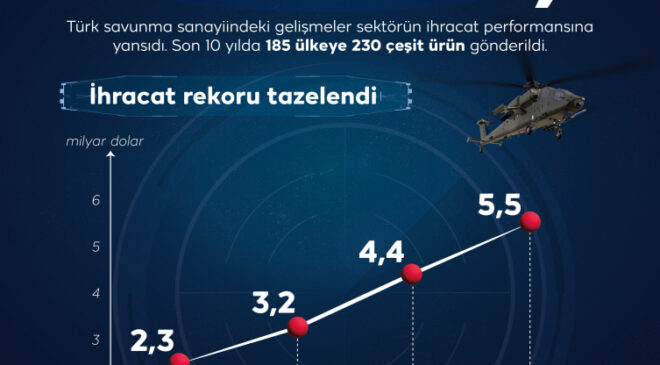 Türk savunma sanayiinin yükselişi sürüyor