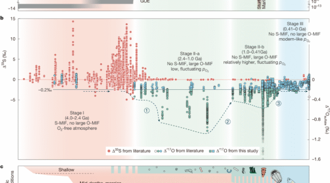 Dünya yüzeyinin iki milyar yıllık geçiş oksijenlenmesi