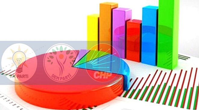 Diplomalı işsiz seçmen anketi: DEM Parti ilk üçte