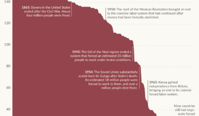 Köleliğe ve zorla çalıştırmaya karşı tarihsel ilerlemeyi takip etmek: uzun vadeli bir veri görünümü