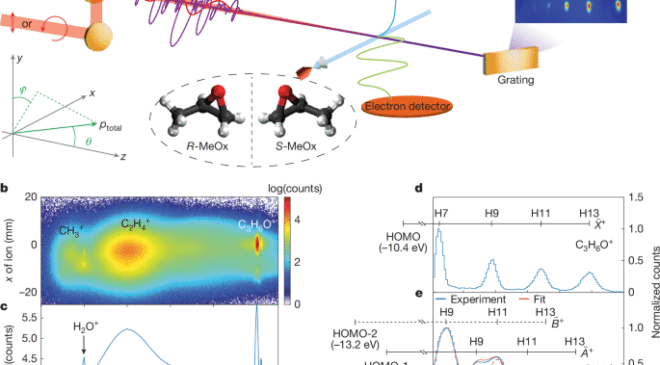 Attosecond kontrolü ve kiral fotoiyonizasyon dinamiklerinin ölçümü