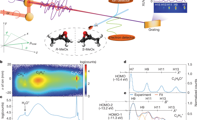 Attosecond kontrolü ve kiral fotoiyonizasyon dinamiklerinin ölçümü