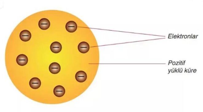 Thomson Atom Modeli Nedir? Özellikleri Nelerdir, Neyi Savunmuştur?