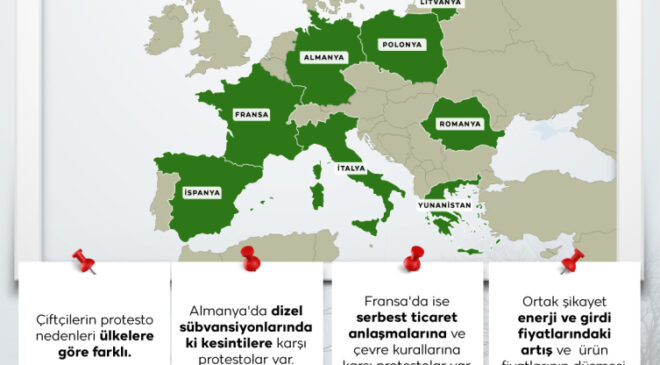 Avrupa’da çiftçi protestoları: Kim ne istiyor?