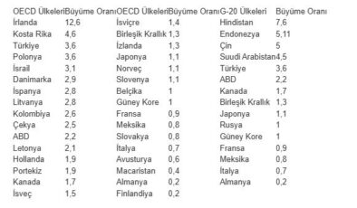 Türkiye, OECDde en hızlı büyüyen ilk 3 ekonomi arasında