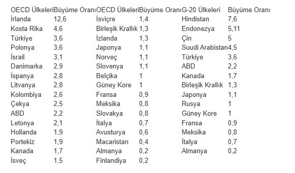 Türkiye, OECDde en hızlı büyüyen ilk 3 ekonomi arasında