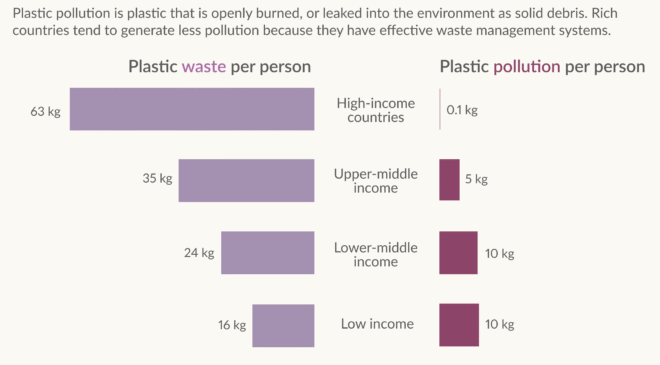 Ucuz atık yönetimi neden plastik kirliliğini durdurmanın anahtarıdır?