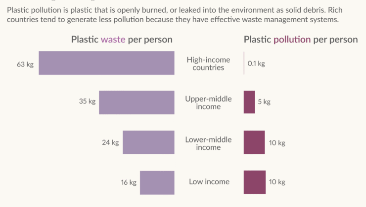 Ucuz atık yönetimi neden plastik kirliliğini durdurmanın anahtarıdır?