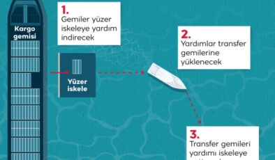 Gazze’ye insani deniz koridoru: Nedir? Ne değildir?