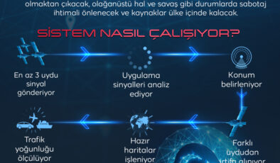 Türkiye, yerli navigasyon sistemini kuruyor