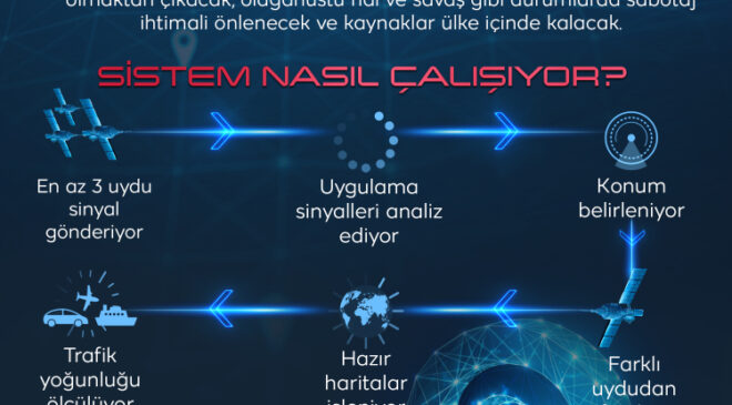Türkiye, yerli navigasyon sistemini kuruyor