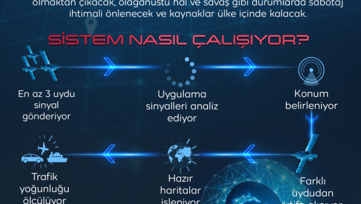 Türkiye, yerli navigasyon sistemini kuruyor