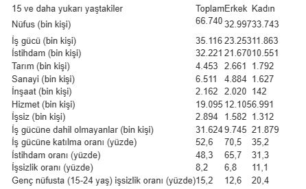 Yılın ilk çeyreğinde işsizlik azaldı