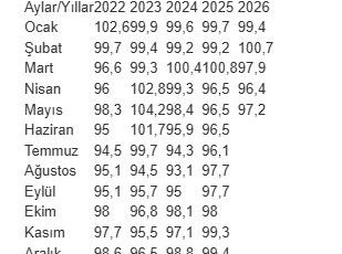Ekonomik güven endeksi mayısta arttı