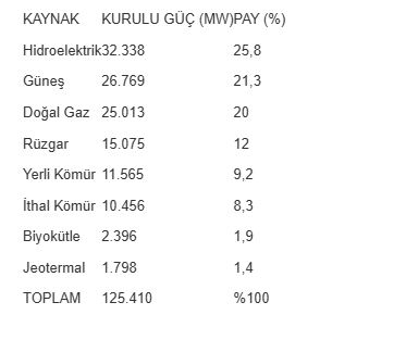 Türkiye’de elektrik kurulu gücünde yeni zirve