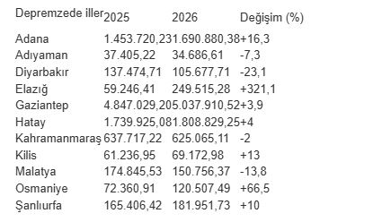 Deprem bölgesinden 6 ayda 10 milyar doları aşan ihracat