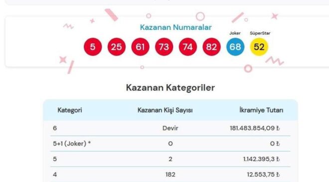 Son dakika: Dün akşam Sayısal Loto çekilişi sonuçları belli oldu! 17 Eylül 2025 Çılgın Sayısal Loto bilet sonucu sorgulama ekranı! – Son Dakika Ekonomi Haberleri