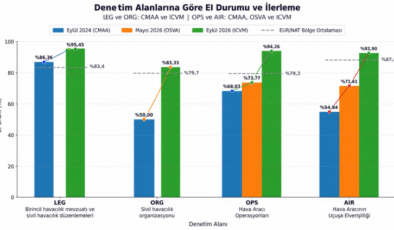 Türkiye, ICAO denetiminde yüzde 95,45 başarıya ulaştı