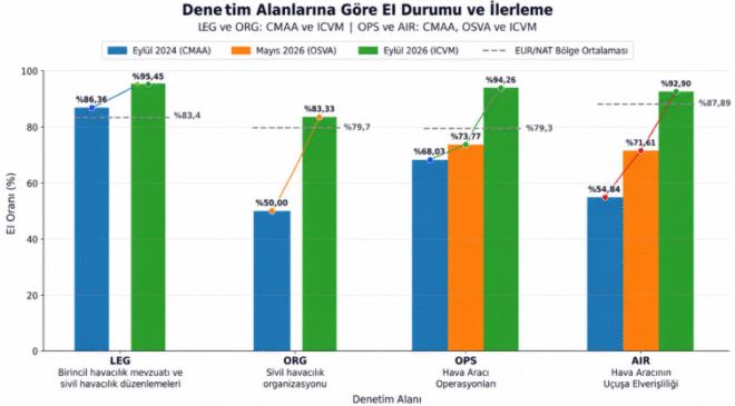 Türkiye, ICAO denetiminde yüzde 95,45 başarıya ulaştı